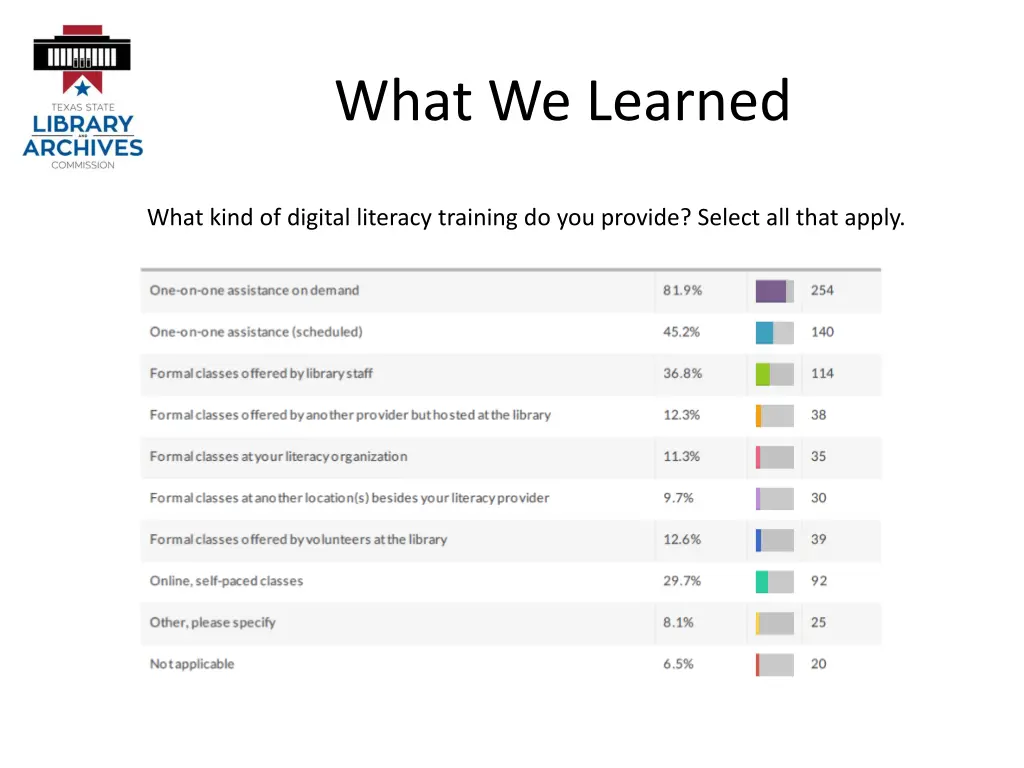 what we learned