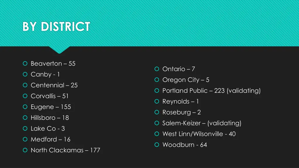 by district