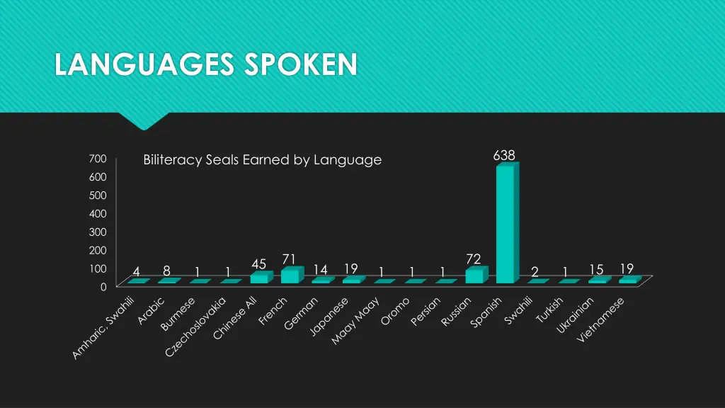 languages spoken