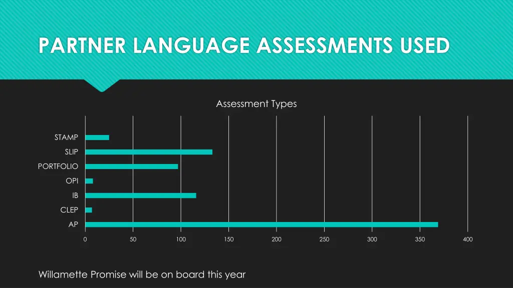 partner language assessments used