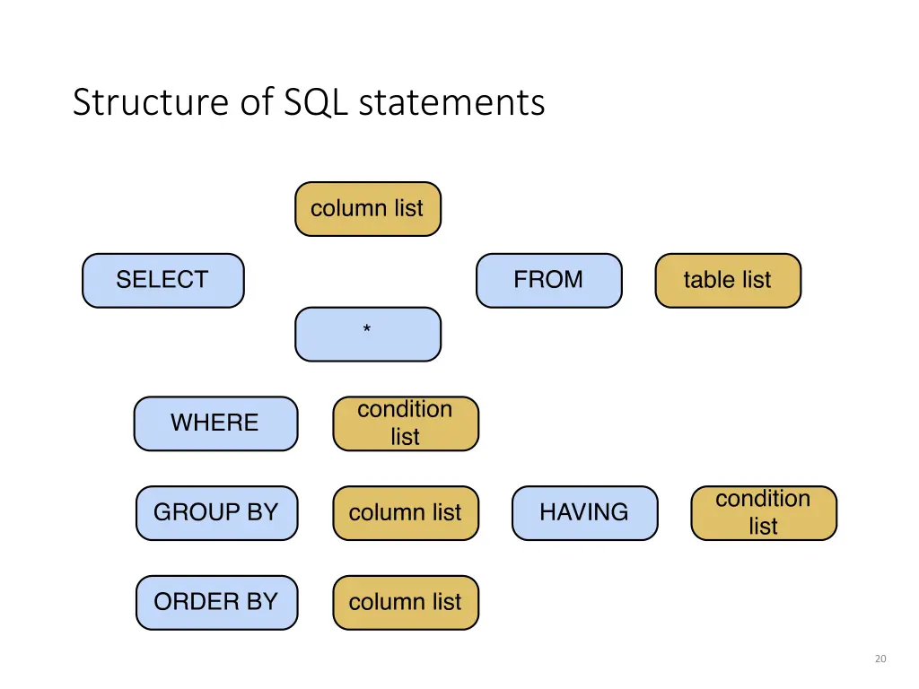 structure of sql statements