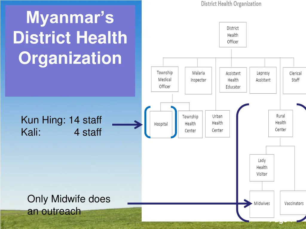 myanmar s district health organization