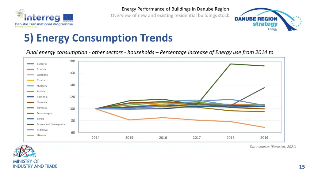 energy performance of buildings in danube region 12