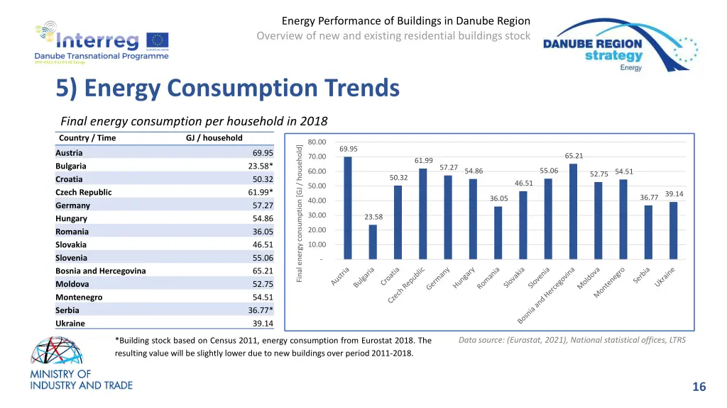 energy performance of buildings in danube region 13