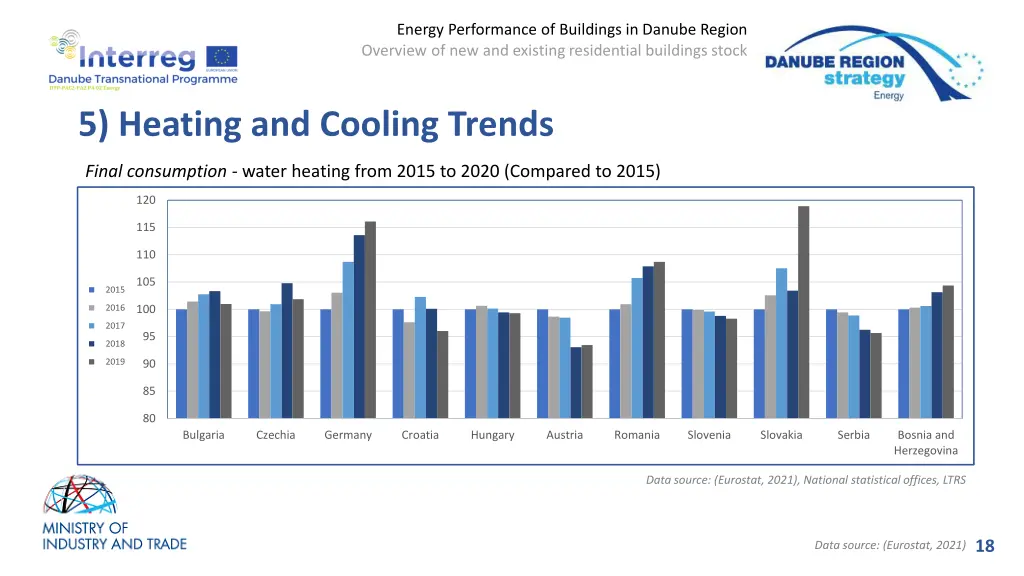 energy performance of buildings in danube region 15