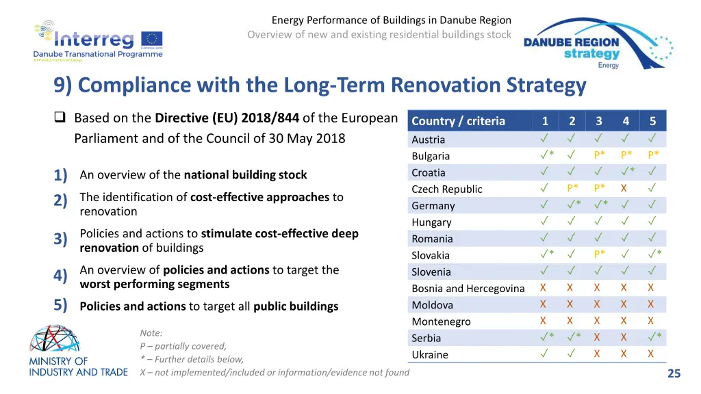 energy performance of buildings in danube region 22