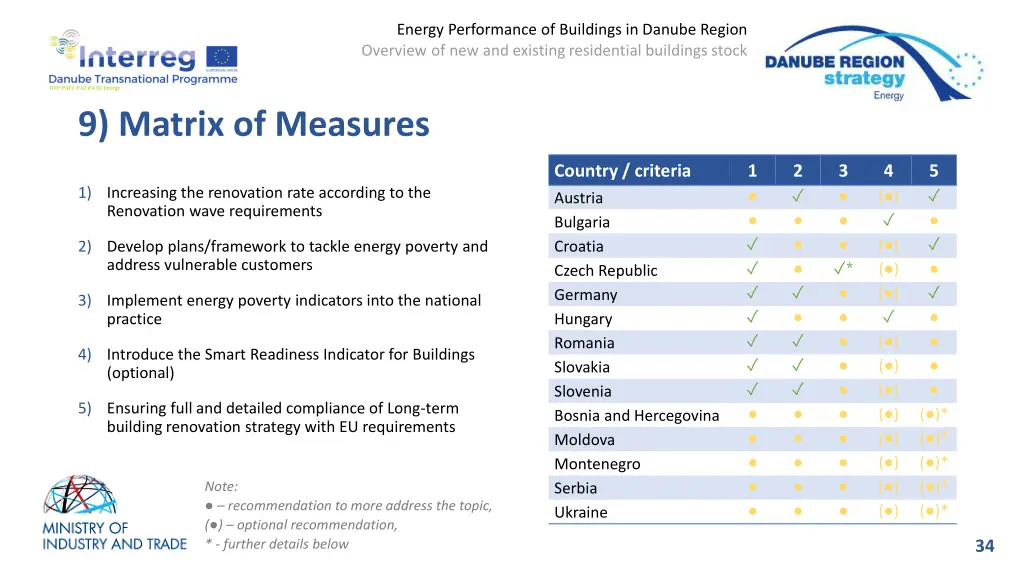 energy performance of buildings in danube region 31