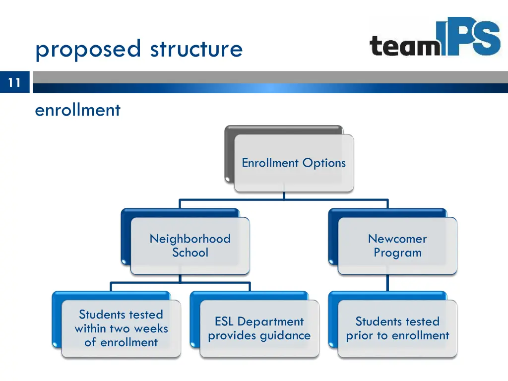 proposed structure 2