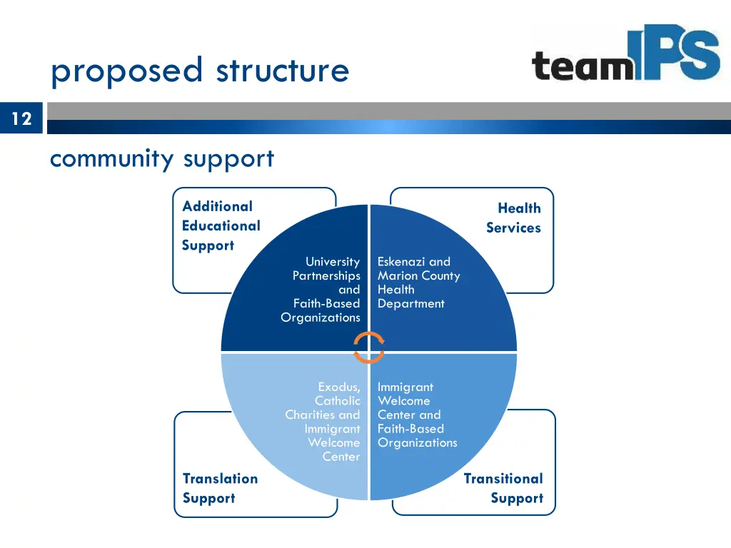 proposed structure 3