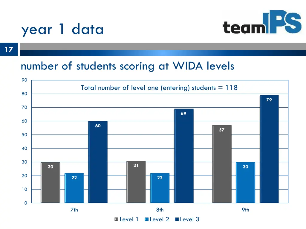 year 1 data