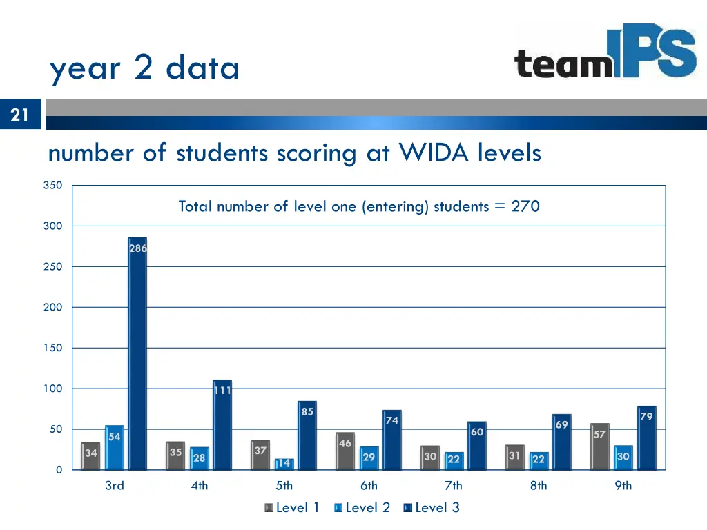 year 2 data