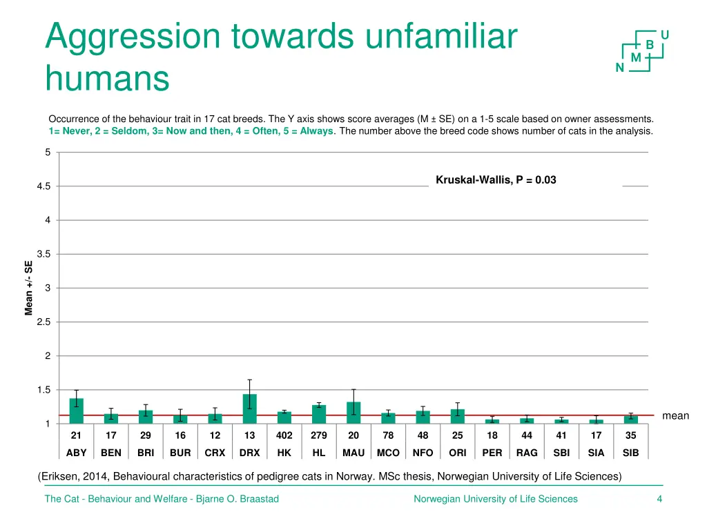 aggression towards unfamiliar humans