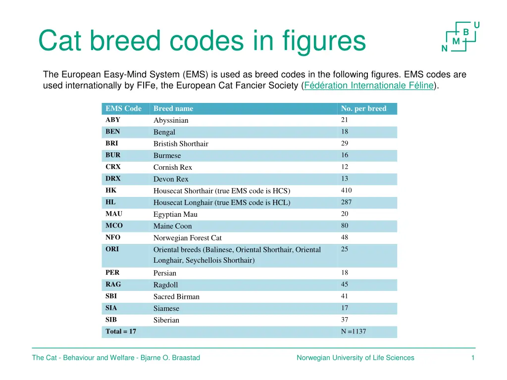 cat breed codes in figures