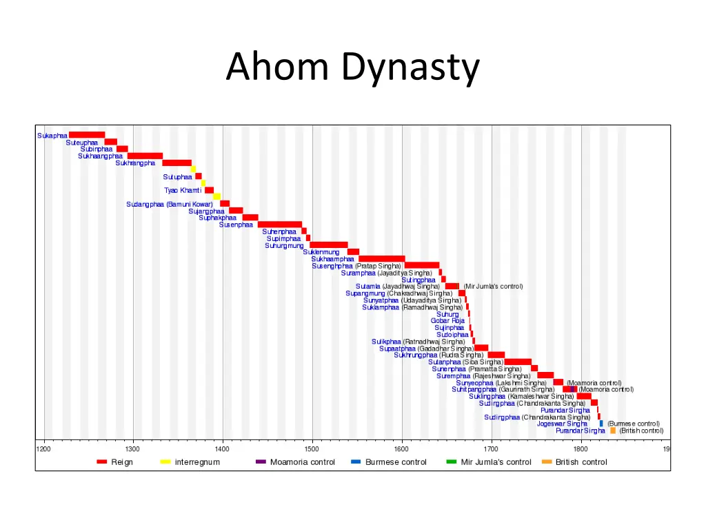 ahom dynasty