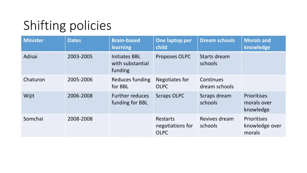 shifting policies