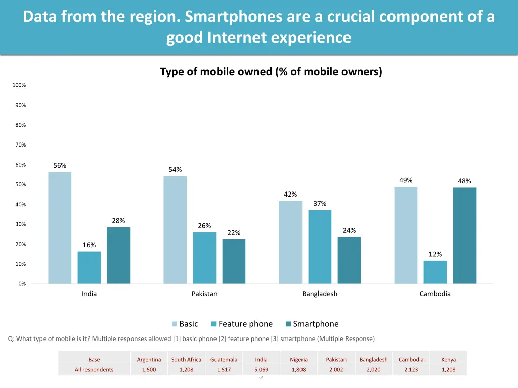 data from the region smartphones are a crucial