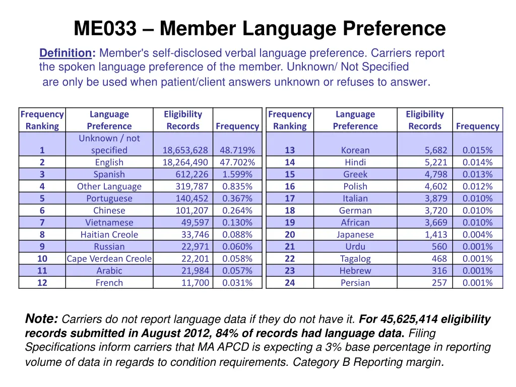 me033 member language preference