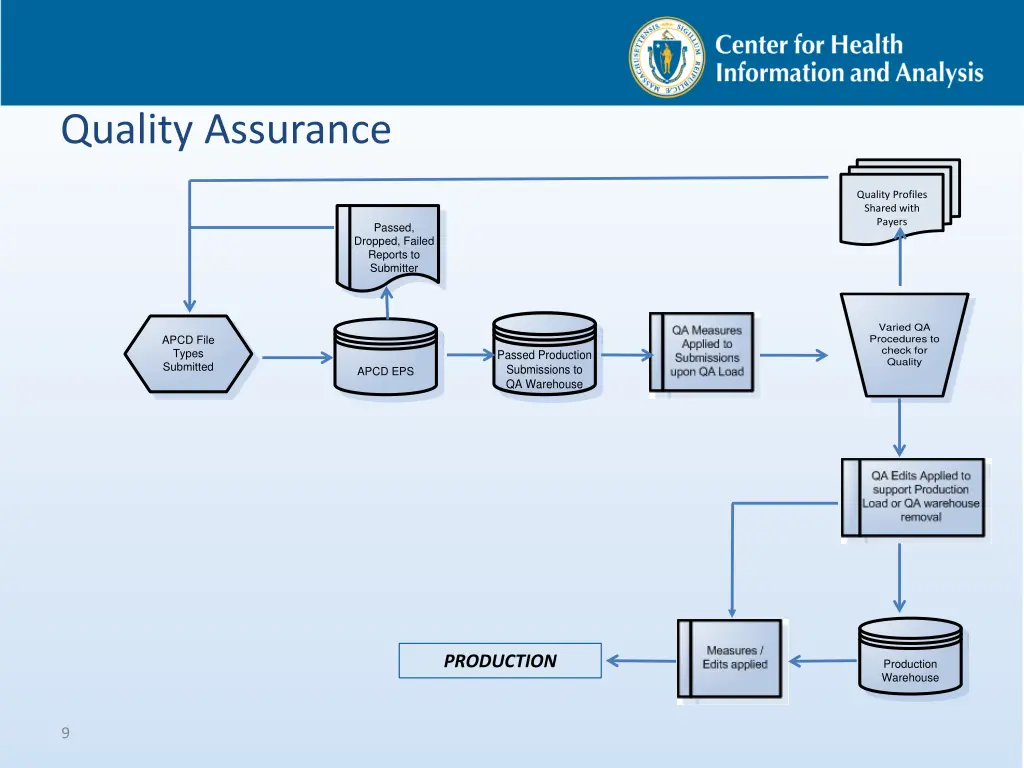 quality assurance