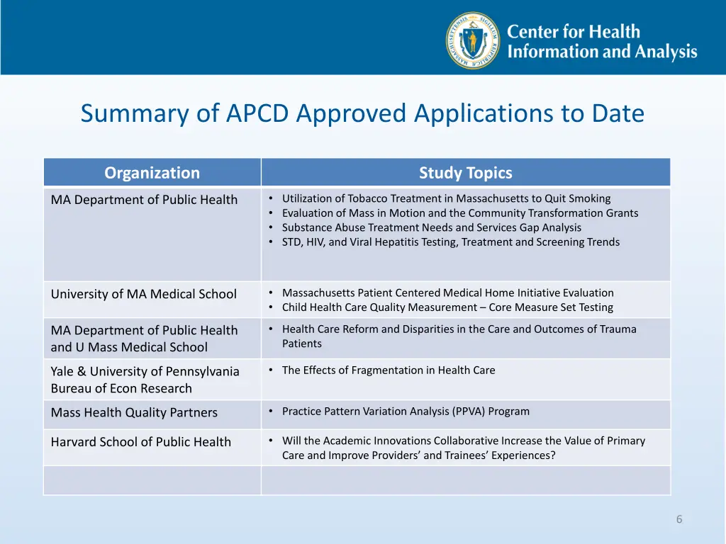 summary of apcd approved applications to date