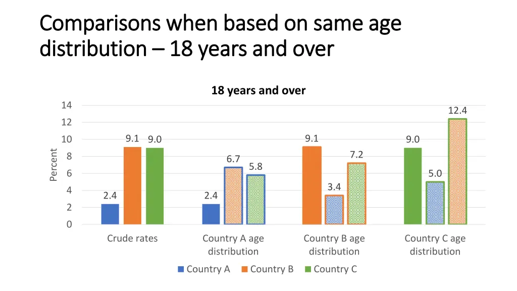 comparisons when based on same age comparisons