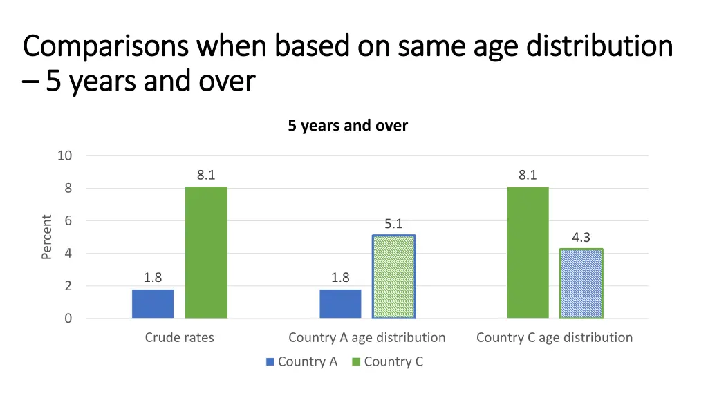 comparisons when based on same age distribution