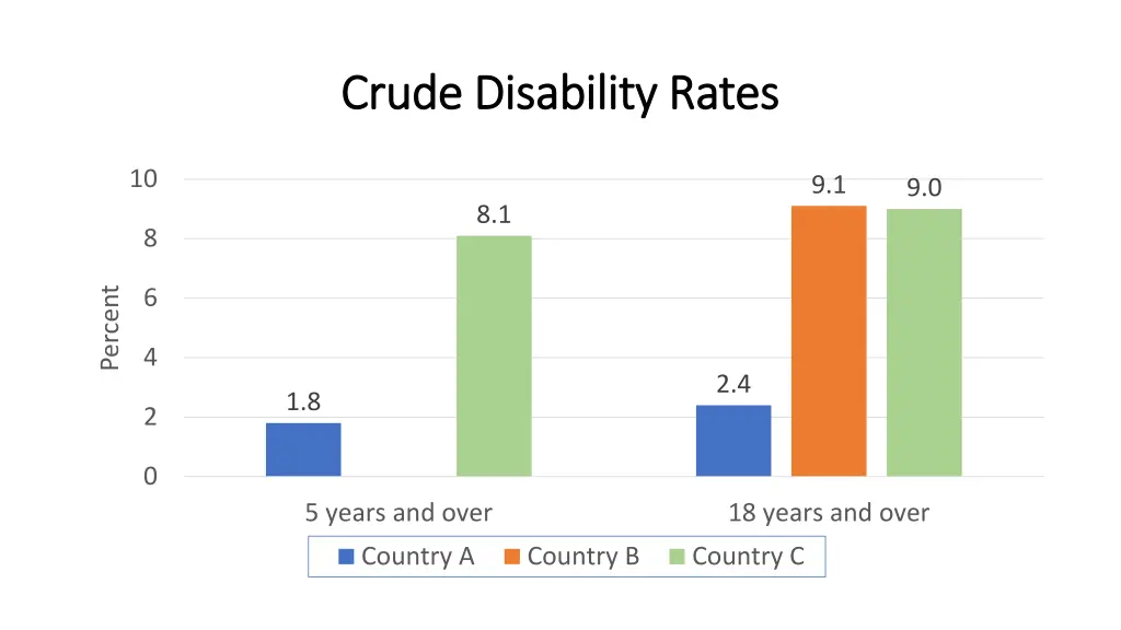 crude disability rates crude disability rates