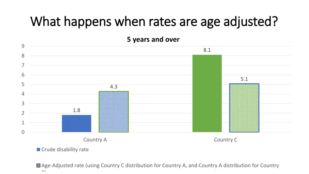 what happens when rates are age adjusted what