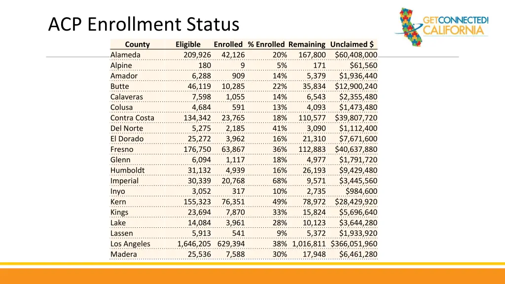 acp enrollment status 3