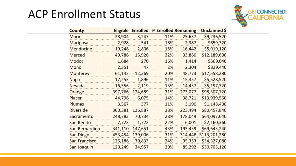 acp enrollment status 4