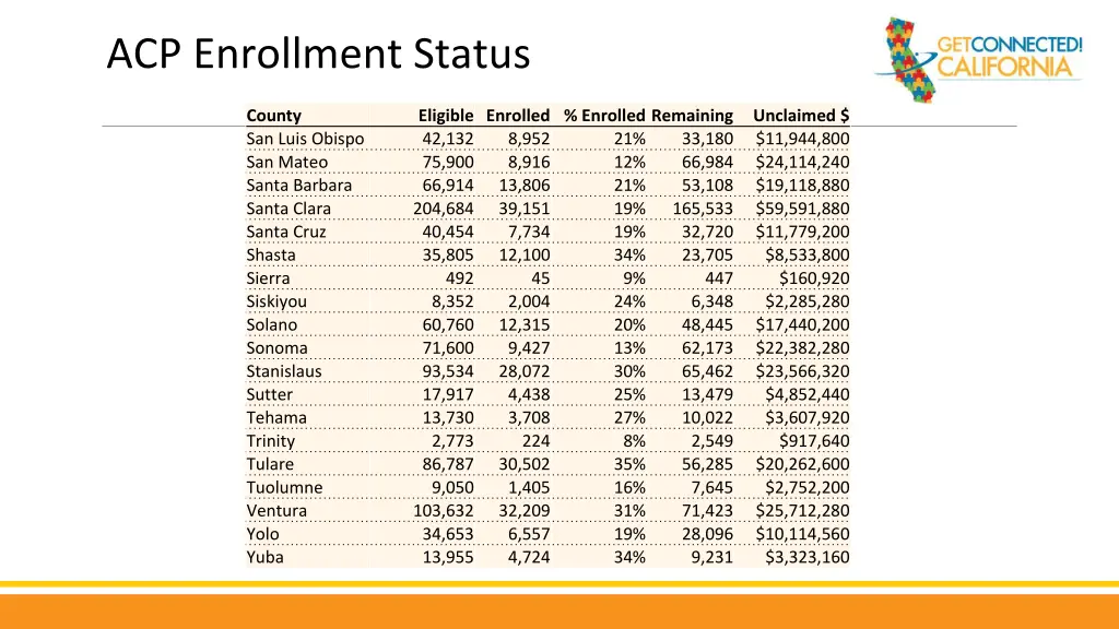 acp enrollment status 5