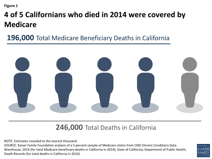 figure 1 4 of 5 californians who died in 2014