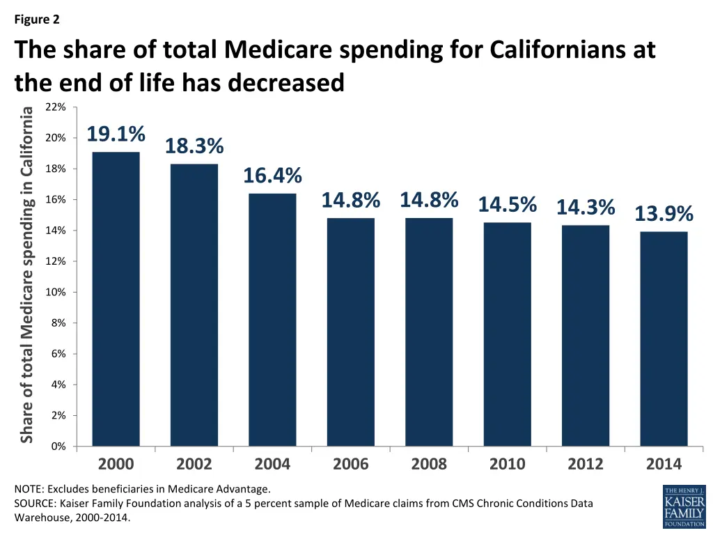 figure 2 the share of total medicare spending