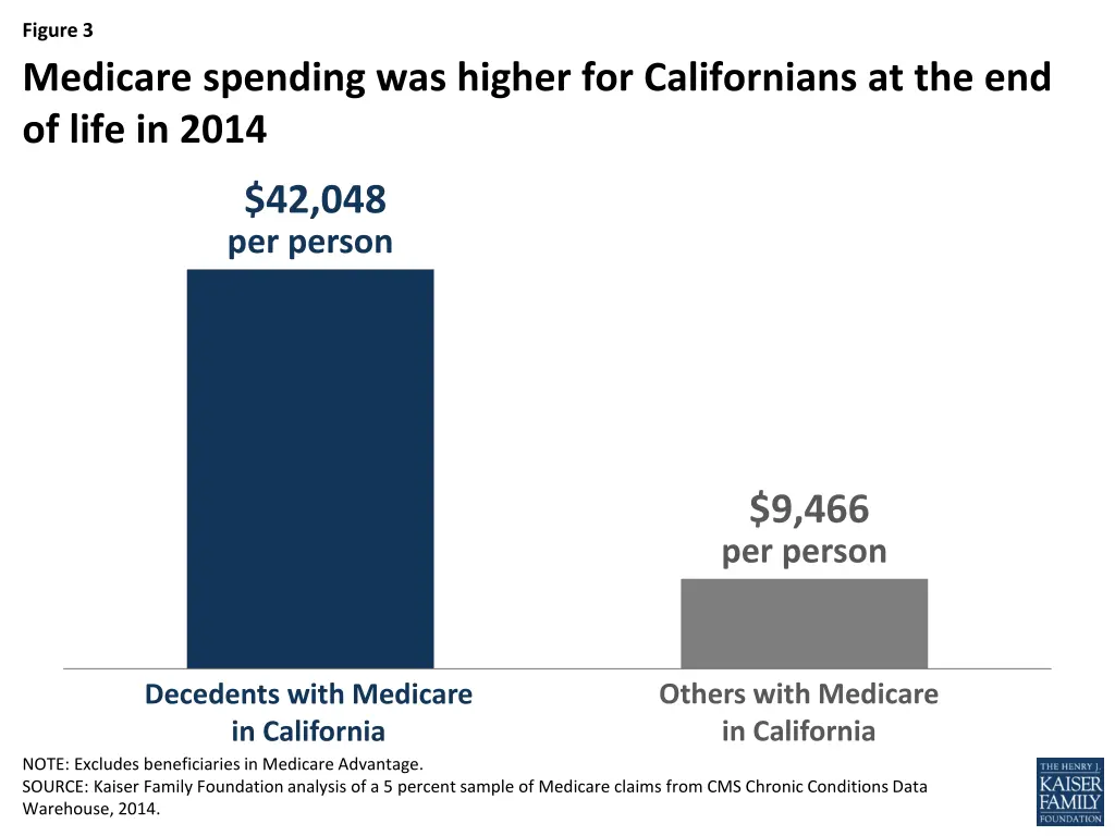 figure 3 medicare spending was higher