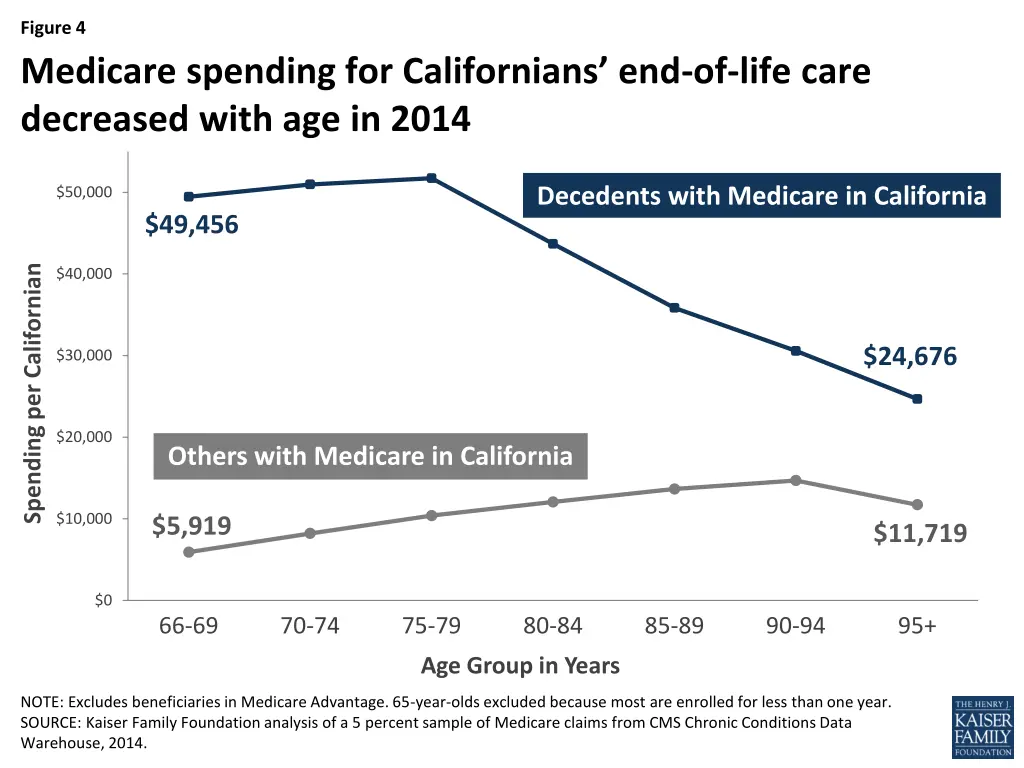 figure 4 medicare spending for californians