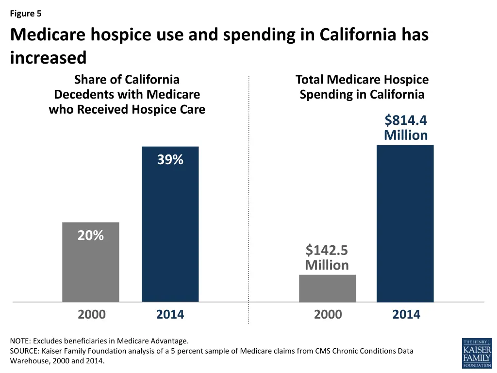 figure 5 medicare hospice use and spending