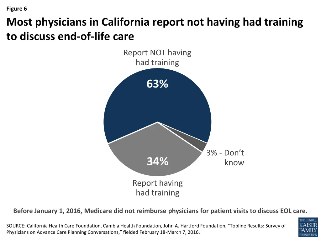 figure 6 most physicians in california report