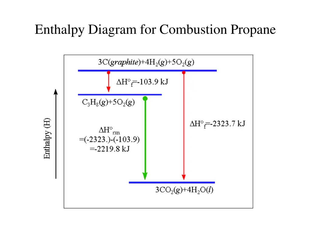 enthalpy diagram for combustion propane