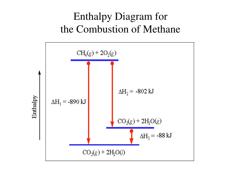 enthalpy diagram for the combustion of methane