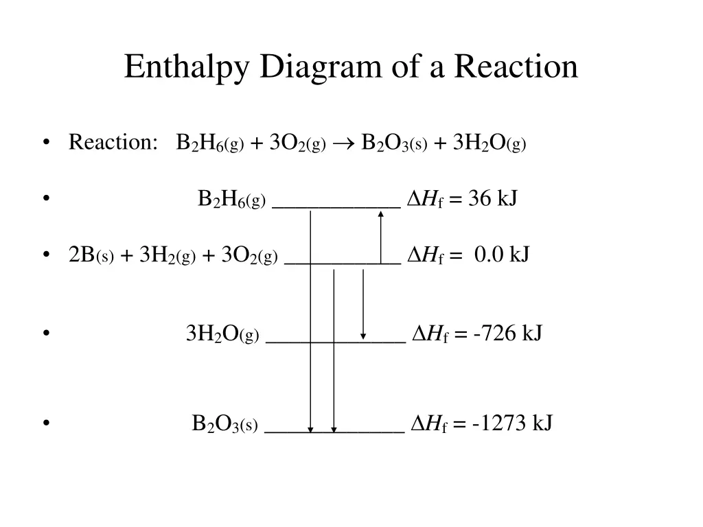 enthalpy diagram of a reaction