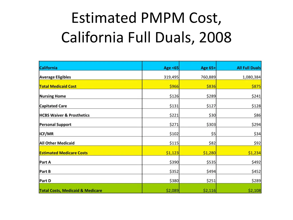 estimated pmpm cost california full duals 2008