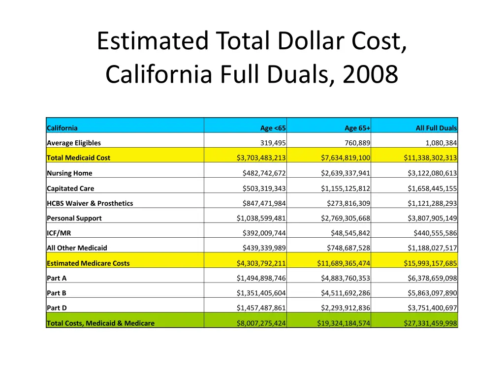 estimated total dollar cost california full duals