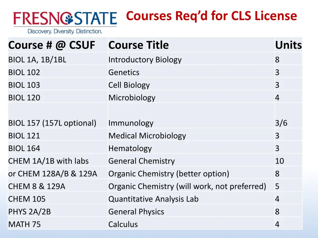 courses req d for cls license