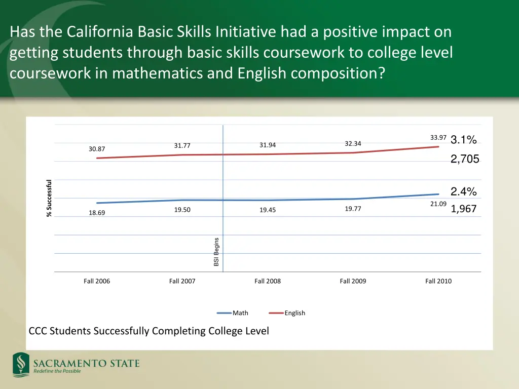 has the california basic skills initiative