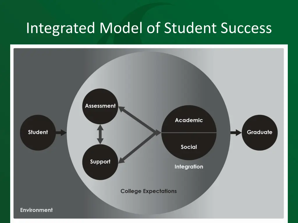 integrated model of student success