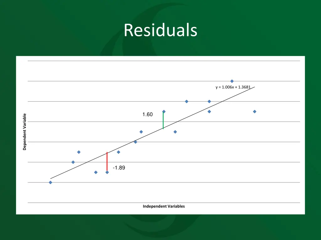 residuals