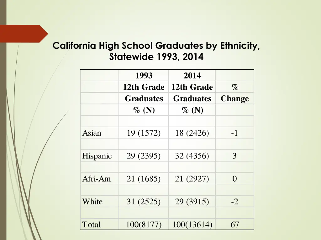 california high school graduates by ethnicity