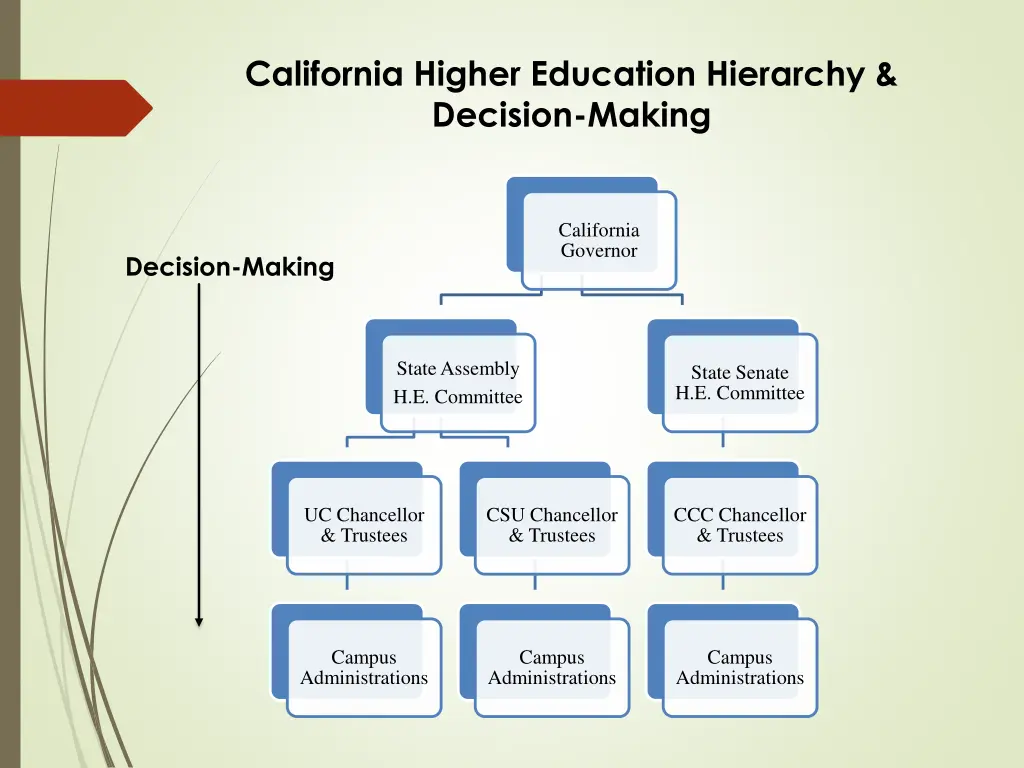 california higher education hierarchy decision