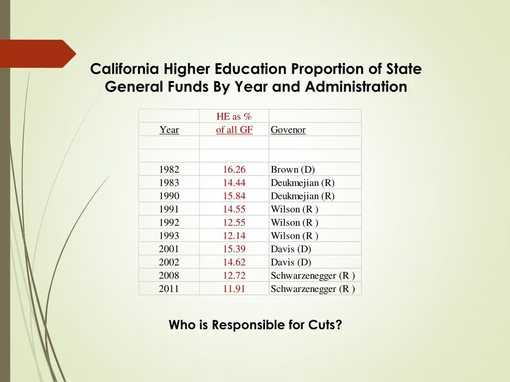 california higher education proportion of state