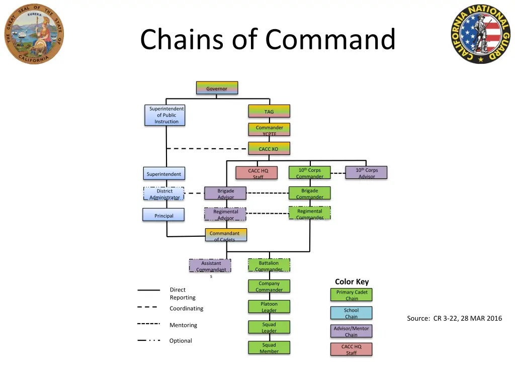 chains of command