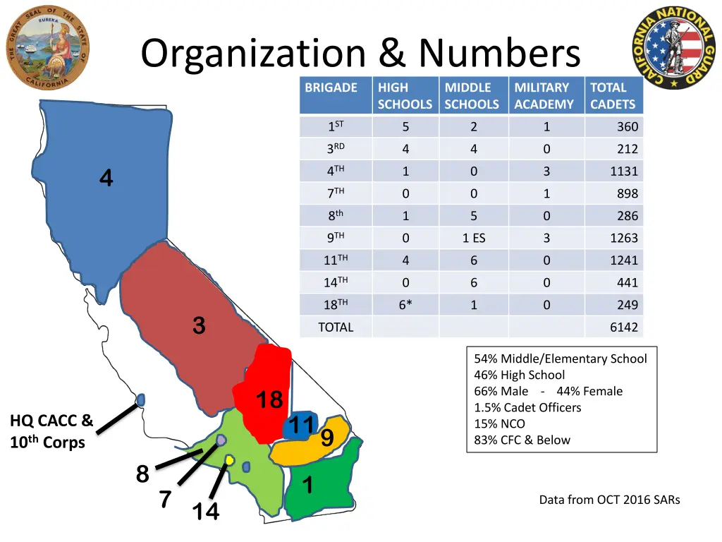 organization numbers